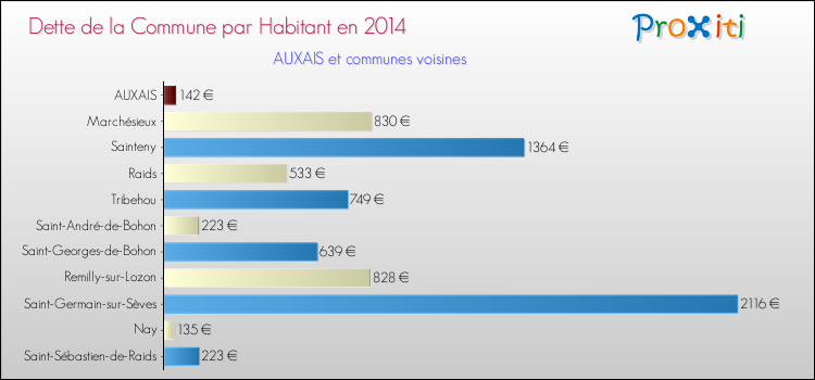 Dette par habitant de la commune en 2014 pour AUXAIS et les communes proches Comparaison de la dette par habitant de la commune en 2014 pour AUXAIS et les communes voisines