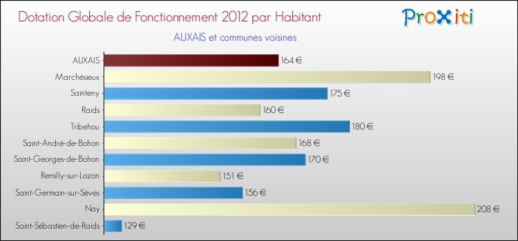 Montant des dotations globales de fonctionnement DGF par Habitant pour AUXAIS et les communes proches Comparaison des des dotations globales de fonctionnement DGF par habitant pour AUXAIS et les communes voisines