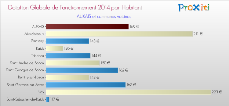 Montant des dotations globales de fonctionnement DGF par Habitant pour AUXAIS et les communes proches en 2014. Comparaison des des dotations globales de fonctionnement DGF par habitant pour AUXAIS et les communes voisines en 2014.