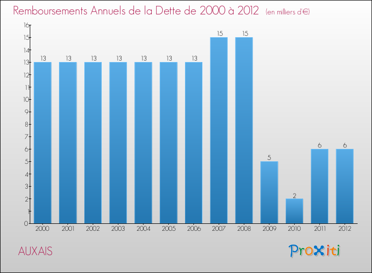 Evolution de l'annuité de la dette pour la commune de AUXAIS de 2000 à 2012 Annuités de la dette pour AUXAIS de 2000 à 2012