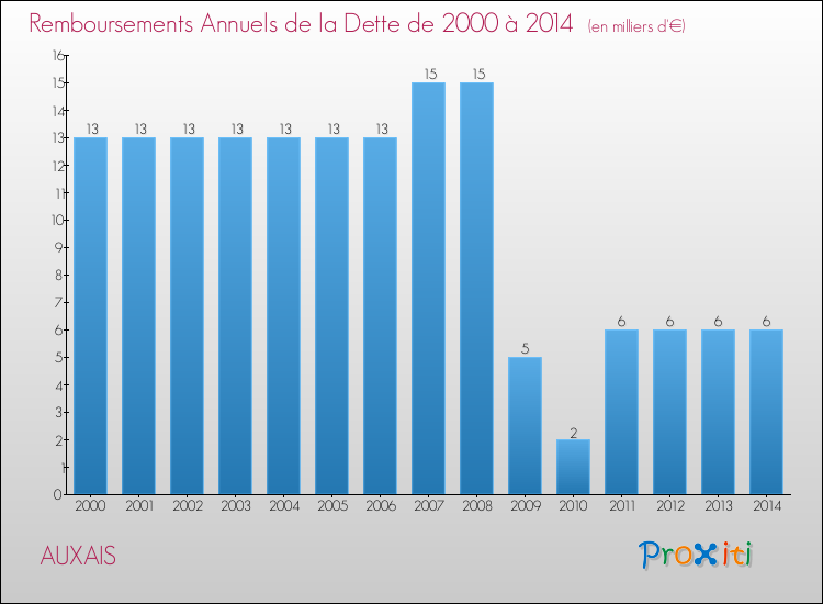 Evolution de l'annuité de la dette pour la commune de AUXAIS de 2000 à 2014 Annuités de la dette pour AUXAIS de 2000 à 2014