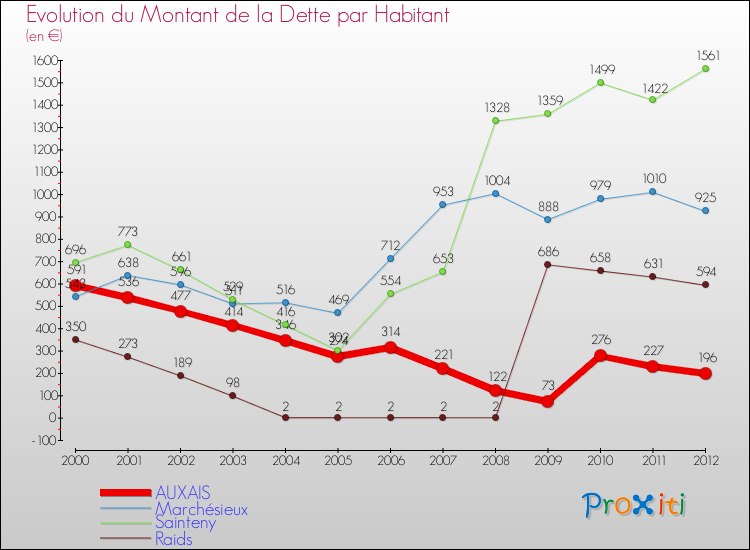 Evolution de la dette par habitant pour la commune de AUXAIS et les communes proches de 2000 à 2012 Comparaison de la dette par habitant pour AUXAIS et les communes voisines de 2000 à 2012