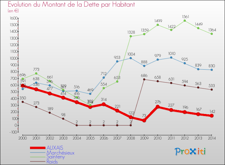 Evolution de la dette par habitant pour la commune de AUXAIS et les communes proches de 2000 à 2014 Comparaison de la dette par habitant pour AUXAIS et les communes voisines de 2000 à 2014