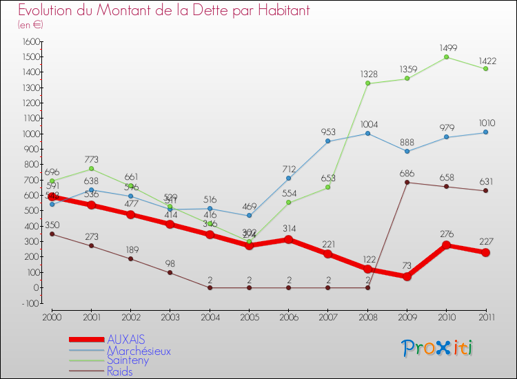 Evolution de la dette par habitant pour la commune de AUXAIS et les communes proches Comparaison de la dette par habitant pour AUXAIS et les communes voisines