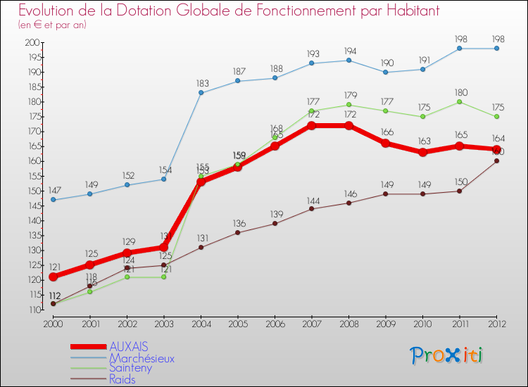 Evolution et montant de la dotation globale de fonctionnement par Habitant pour AUXAIS et les communes proches Comparaison des dotations globales de fonctionnement par habitant pour AUXAIS et les communes voisines
