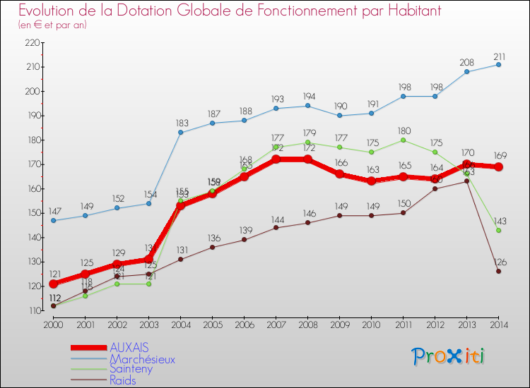 Evolution et montant de la dotation globale de fonctionnement par Habitant pour AUXAIS et les communes proches de 2000 à 2014. Comparaison des dotations globales de fonctionnement par habitant pour AUXAIS et les communes voisines de 2000 à 2014.
