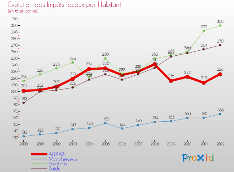 Evolution et montant des impôts locaux par Habitant pour AUXAIS et les communes proches Comparaison des impôts locaux par habitant pour AUXAIS et les communes voisines