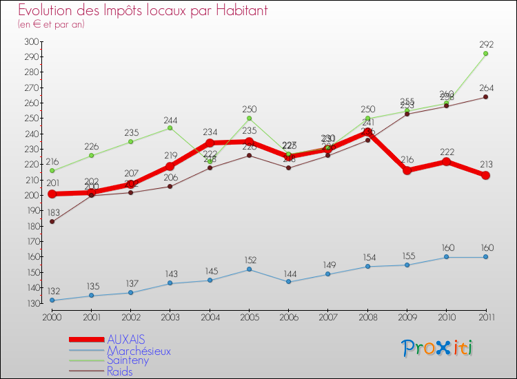 Evolution et montant des impôts locaux par Habitant pour AUXAIS et les communes proches Comparaison des impôts locaux par habitant pour AUXAIS et les communes voisines