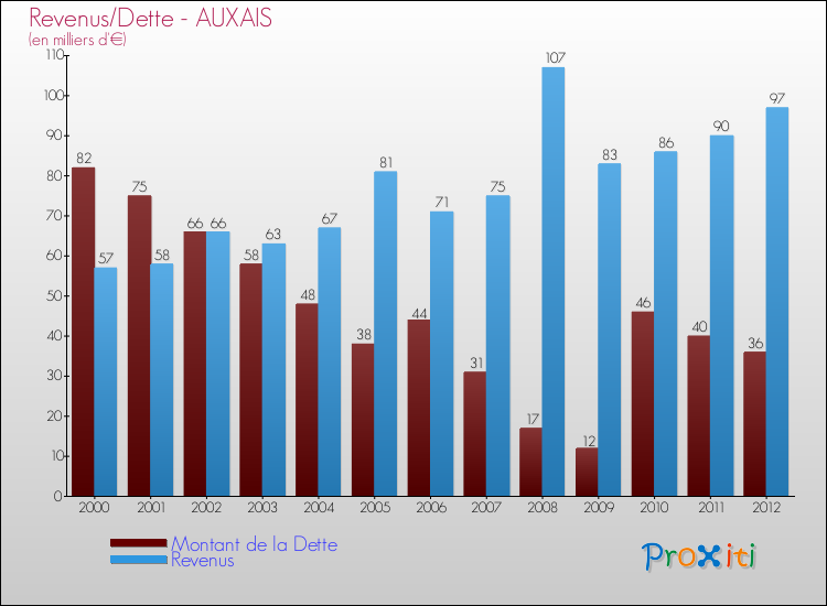 Evolution comparée de la dette et des revenus pour la commune de AUXAIS de 2000 à 2012 Comparaison de la dette et des revenus pour AUXAIS de 2000 à 2012