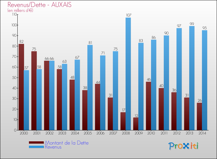 Evolution comparée de la dette et des revenus pour la commune de AUXAIS de 2000 à 2014 Comparaison de la dette et des revenus pour AUXAIS de 2000 à 2014