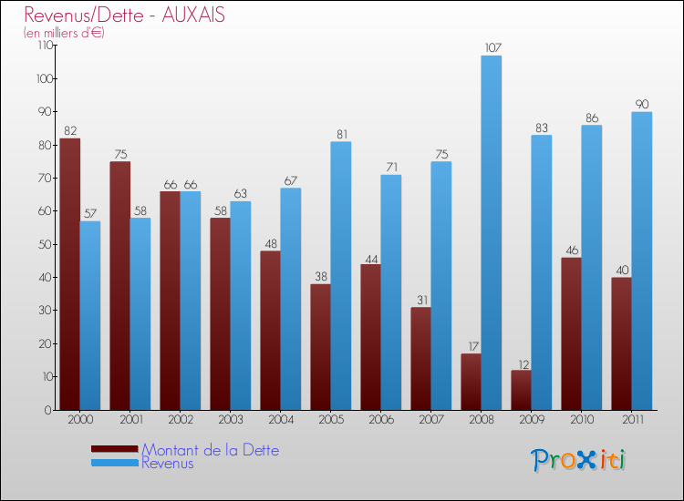Evolution comparée de la dette et des revenus pour la commune de AUXAIS de 2000 à 2011 Comparaison de la dette et des revenus pour AUXAIS de 2000 à 2011