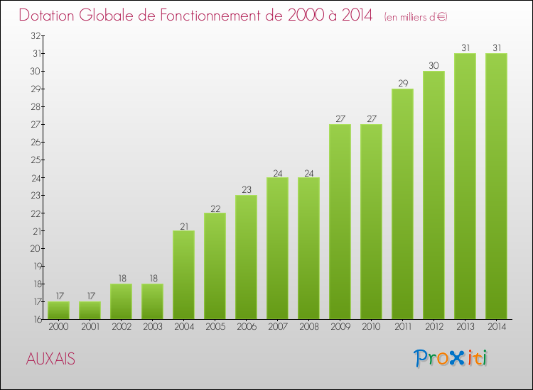Evolution du montant de la Dotation Globale de Fonctionnement pour la commune de AUXAIS de 2000 à 2014 Evolution du montant de la Dotation Globale de Fonctionnement pour AUXAIS de 2000 à 2014