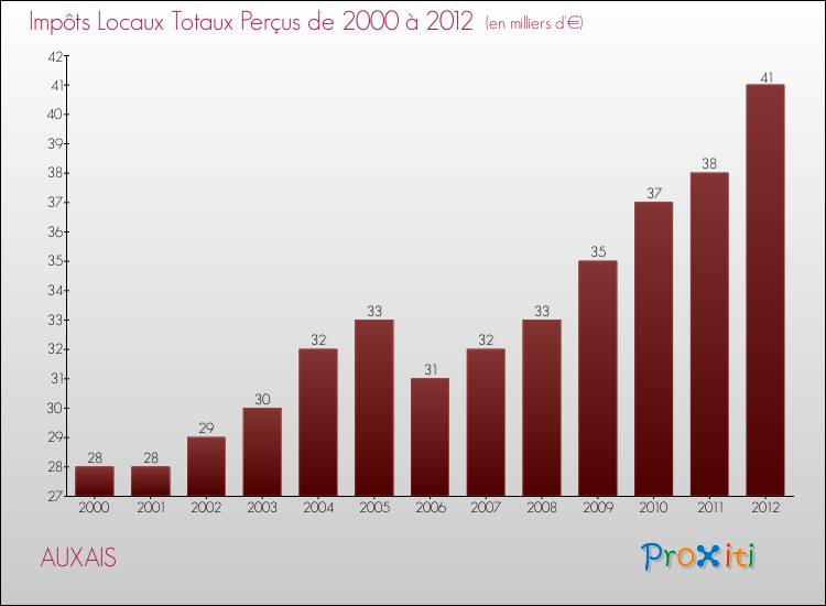 Evolution des Impôts Locaux pour la commune de AUXAIS de 2000 à 2012 Evolution des Impôts Locaux pour AUXAIS de 2000 à 2012