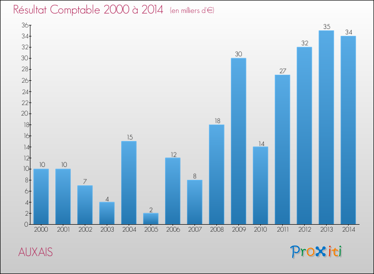 Evolution du résultat comptable pour la commune de AUXAIS de 2000 à 2014 Evolution du résultat comptable pour AUXAIS de 2000 à 2014
