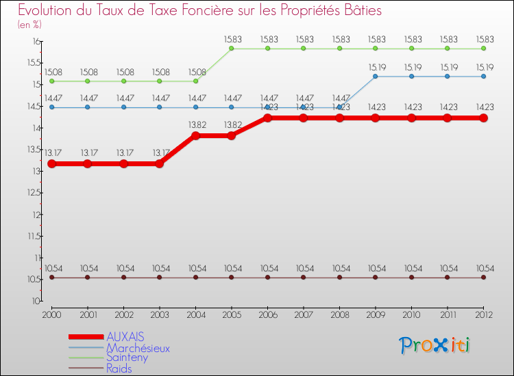 Evolution du taux de la taxe foncière sur le bati pour AUXAIS et les communes proches de 2000 à 2012 Comparaison des taux de taxe foncière sur le bati pour AUXAIS et les communes voisines de 2000 à 2012