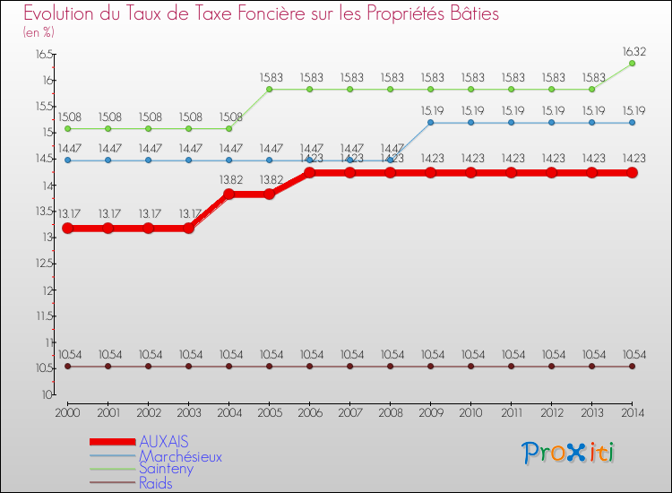 Evolution du taux de la taxe foncière sur le bati pour AUXAIS et les communes proches de 2000 à 2014 Comparaison des taux de taxe foncière sur le bati pour AUXAIS et les communes voisines de 2000 à 2014