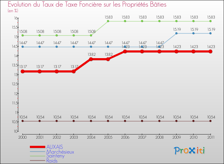 Evolution du taux de la taxe foncière sur le bati pour AUXAIS et les communes proches Comparaison des taux de taxe foncière sur le bati pour AUXAIS et les communes voisines