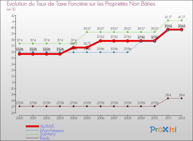 Evolution du taux de la taxe foncière sur les immeubles et terrains non batis pour AUXAIS et les communes proches de 2000 à 2012 Comparaison des taux de la taxe foncière sur les immeubles et terrains non batis pour AUXAIS et les communes voisines de 2000 à 2012