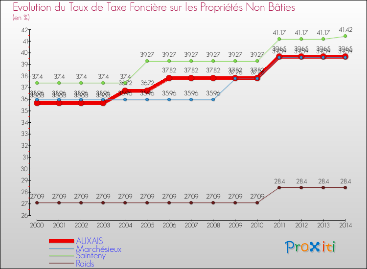Evolution du taux de la taxe foncière sur les immeubles et terrains non batis pour AUXAIS et les communes proches de 2000 à 2014 Comparaison des taux de la taxe foncière sur les immeubles et terrains non batis pour AUXAIS et les communes voisines de 2000 à 2014