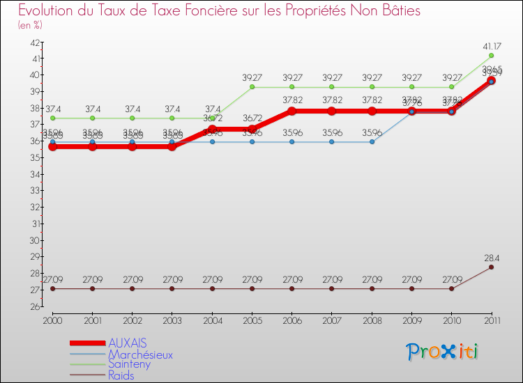Evolution du taux de la taxe foncière sur les immeubles et terrains non batis pour AUXAIS et les communes proches Comparaison des taux de la taxe foncière sur les immeubles et terrains non batis pour AUXAIS et les communes voisines