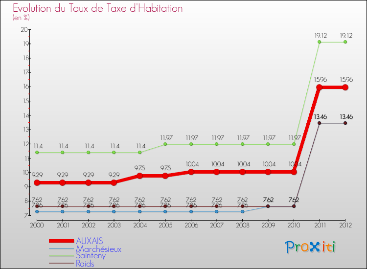 Evolution du taux de la taxe d'habitation pour AUXAIS et les communes proches Comparaison des taux de la taxe d'habitation pour AUXAIS et les communes voisines