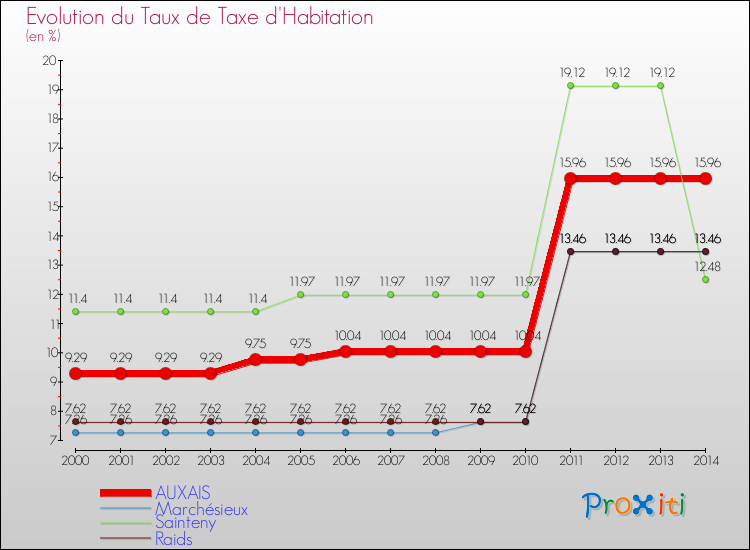 Evolution du taux de la taxe d'habitation pour AUXAIS et les communes proches de 2000 à 2014 Comparaison des taux de la taxe d'habitation pour AUXAIS et les communes voisines de 2000 à 2014