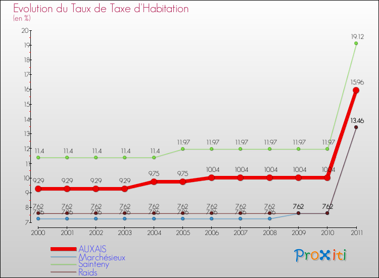 Evolution du taux de la taxe d'habitation pour AUXAIS et les communes proches Comparaison des taux de la taxe d'habitation pour AUXAIS et les communes voisines
