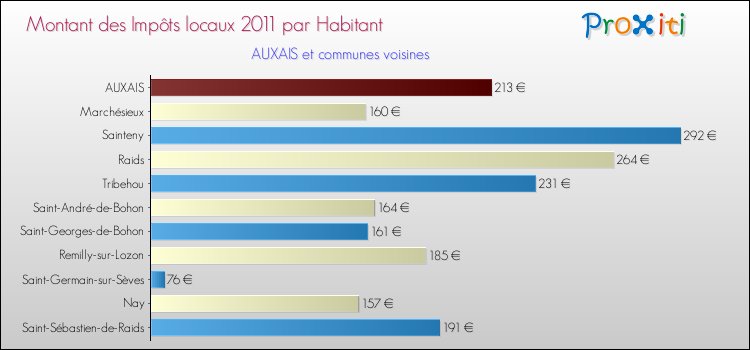 Montant des impôts locaux par Habitant pour AUXAIS et les communes proches Comparaison des impôts locaux par habitant pour AUXAIS et les communes voisines