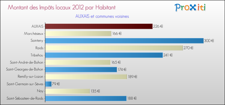 Montant des impôts locaux par Habitant pour AUXAIS et les communes proches Comparaison des impôts locaux par habitant pour AUXAIS et les communes voisines