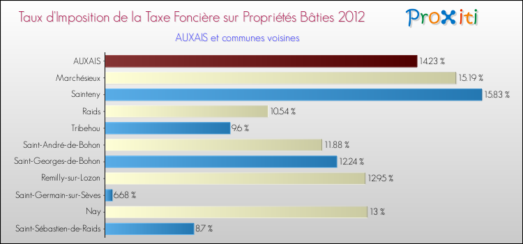 Taux d'imposition de la taxe foncière sur le bati 2012 pour AUXAIS et les communes proches Comparaison des taux d'imposition de la taxe foncière sur le bati 2012 pour AUXAIS et les communes voisines