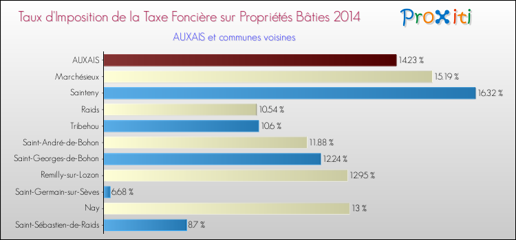 Taux d'imposition de la taxe foncière sur le bati 2014 pour AUXAIS et les communes proches Comparaison des taux d'imposition de la taxe foncière sur le bati 2014 pour AUXAIS et les communes voisines