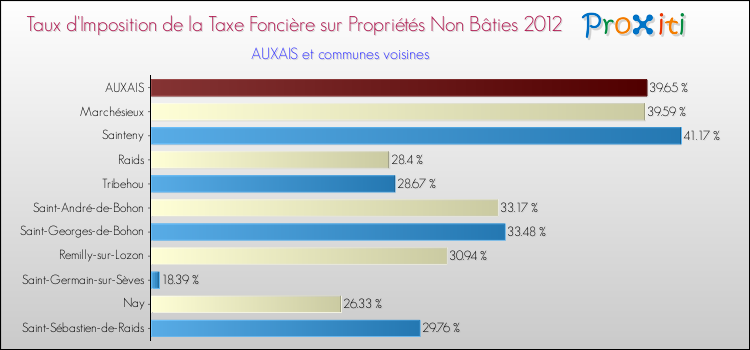 Taux d'imposition de la taxe foncière sur les immeubles et terrains non batis 2012 pour AUXAIS et les communes proches Comparaison des taux d'imposition de la taxe foncière sur les immeubles et terrains non batis 2012 pour AUXAIS et les communes voisines