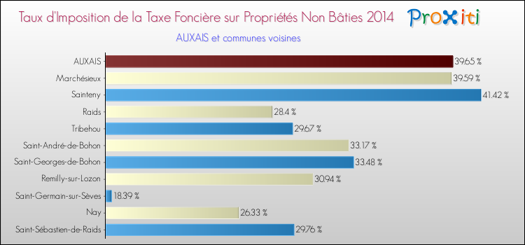 Taux d'imposition de la taxe foncière sur les immeubles et terrains non batis 2014 pour AUXAIS et les communes proches Comparaison des taux d'imposition de la taxe foncière sur les immeubles et terrains non batis 2014 pour AUXAIS et les communes voisines