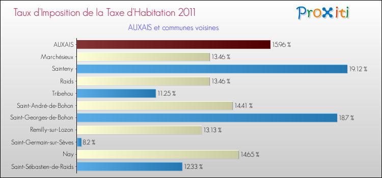 Taux d'imposition de la taxe d'habitation 2011 pour AUXAIS et les communes proches Comparaison des taux d'imposition de la taxe d'habitation 2011 pour AUXAIS et les communes voisines