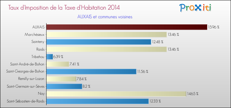Taux d'imposition de la taxe d'habitation 2014 pour AUXAIS et les communes proches Comparaison des taux d'imposition de la taxe d'habitation 2014 pour AUXAIS et les communes voisines