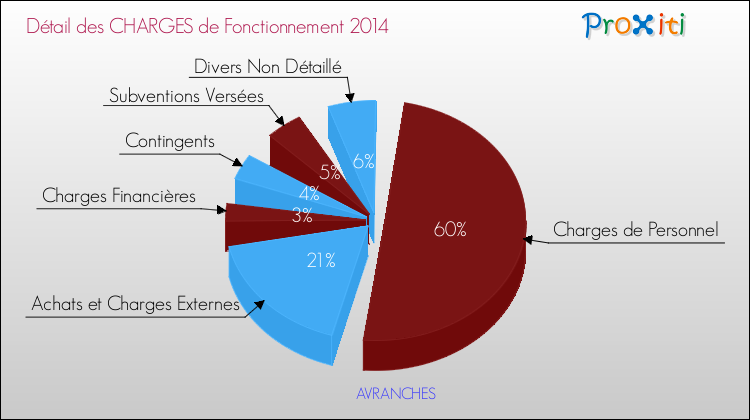Décomposition des Charges de Fonctionnement 2014 de la commune de AVRANCHES Charges de Fonctionnement 2014 pour la commune de AVRANCHES