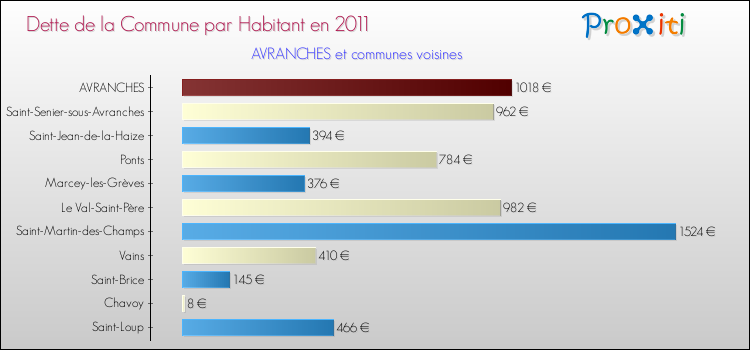 Dette par habitant de la commune en 2011 pour AVRANCHES et les communes proches Comparaison de la dette par habitant de la commune en 2011 pour AVRANCHES et les communes voisines