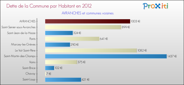 Dette par habitant de la commune en 2012 pour AVRANCHES et les communes proches Comparaison de la dette par habitant de la commune en 2012 pour AVRANCHES et les communes voisines