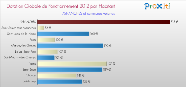 Montant des dotations globales de fonctionnement DGF par Habitant pour AVRANCHES et les communes proches Comparaison des des dotations globales de fonctionnement DGF par habitant pour AVRANCHES et les communes voisines