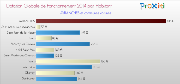 Montant des dotations globales de fonctionnement DGF par Habitant pour AVRANCHES et les communes proches en 2014. Comparaison des des dotations globales de fonctionnement DGF par habitant pour AVRANCHES et les communes voisines en 2014.
