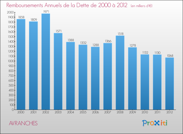 Evolution de l'annuité de la dette pour la commune de AVRANCHES de 2000 à 2012 Annuités de la dette pour AVRANCHES de 2000 à 2012