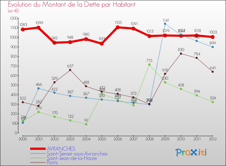 Evolution de la dette par habitant pour la commune de AVRANCHES et les communes proches de 2000 à 2012 Comparaison de la dette par habitant pour AVRANCHES et les communes voisines de 2000 à 2012