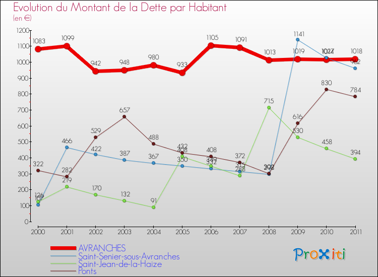 Evolution de la dette par habitant pour la commune de AVRANCHES et les communes proches Comparaison de la dette par habitant pour AVRANCHES et les communes voisines