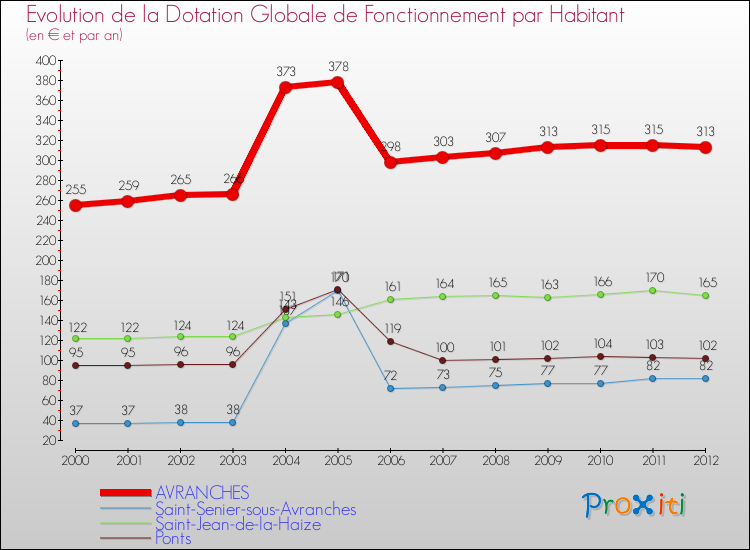 Evolution et montant de la dotation globale de fonctionnement par Habitant pour AVRANCHES et les communes proches Comparaison des dotations globales de fonctionnement par habitant pour AVRANCHES et les communes voisines