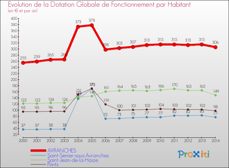 Evolution et montant de la dotation globale de fonctionnement par Habitant pour AVRANCHES et les communes proches de 2000 à 2014. Comparaison des dotations globales de fonctionnement par habitant pour AVRANCHES et les communes voisines de 2000 à 2014.