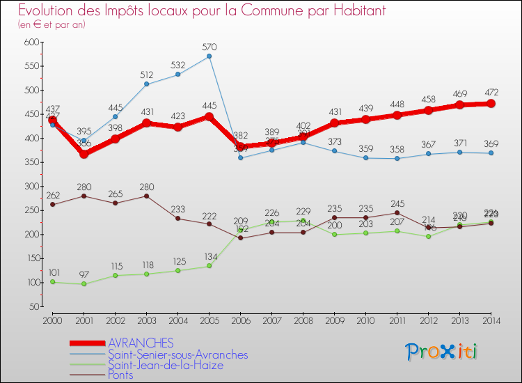 Evolution et montant des impôts locaux par Habitant pour AVRANCHES et les communes proches de 2000 à 2014 Comparaison des impôts locaux par habitant pour AVRANCHES et les communes voisines de 2000 à 2014