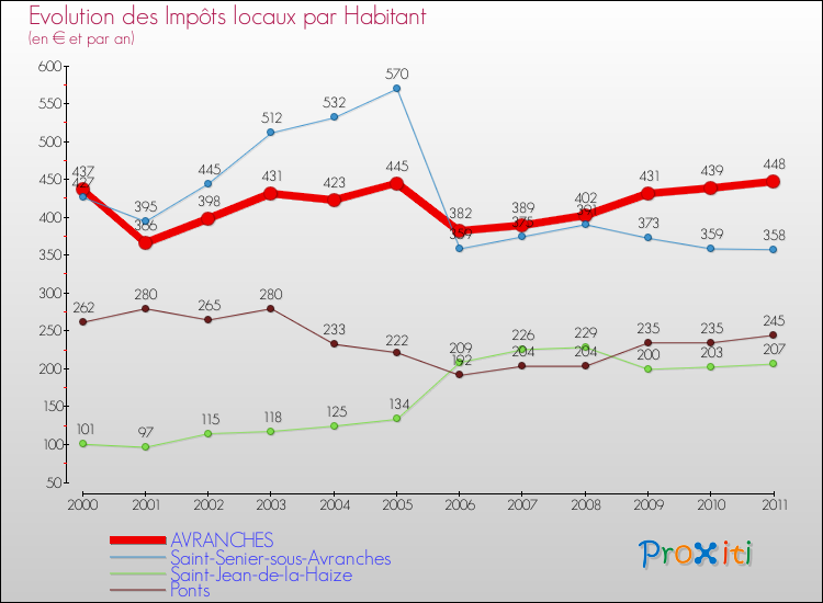 Evolution et montant des impôts locaux par Habitant pour AVRANCHES et les communes proches Comparaison des impôts locaux par habitant pour AVRANCHES et les communes voisines