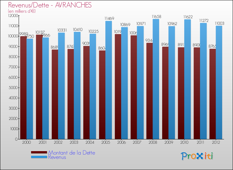 Evolution comparée de la dette et des revenus pour la commune de AVRANCHES de 2000 à 2012 Comparaison de la dette et des revenus pour AVRANCHES de 2000 à 2012