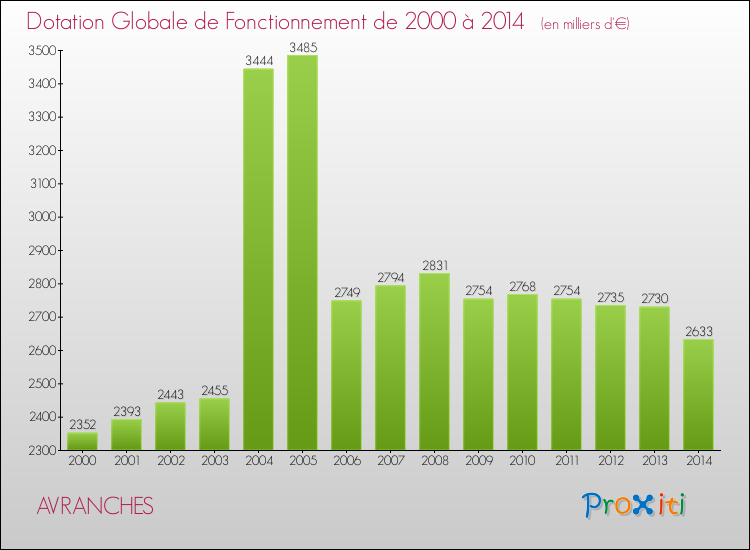 Evolution du montant de la Dotation Globale de Fonctionnement pour la commune de AVRANCHES de 2000 à 2014 Evolution du montant de la Dotation Globale de Fonctionnement pour AVRANCHES de 2000 à 2014