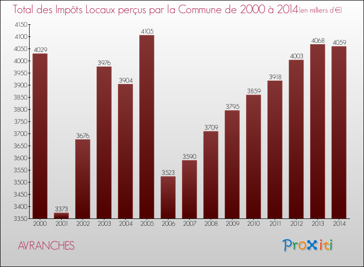 Evolution des Impôts Locaux pour la commune de AVRANCHES de 2000 à 2014 Evolution des Impôts Locaux pour AVRANCHES de 2000 à 2014
